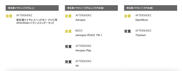 VGP Summer 2021骨傳導(dǎo)耳機(jī)獎(jiǎng)項(xiàng)出爐，韶音再次霸榜