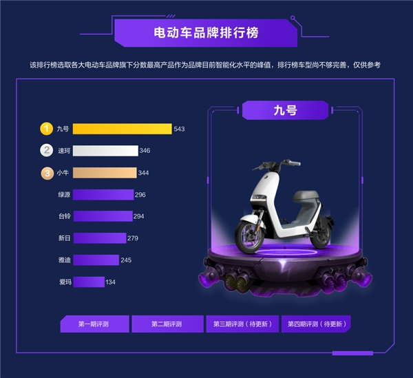 2021上半年電動車智能排行出爐：九號霸榜，造車新勢力崛起！