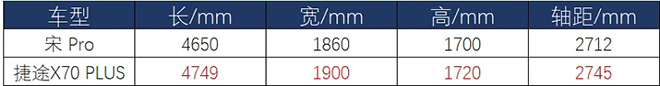 捷途X70 PLUS對比宋Pro 誰是家用首選？