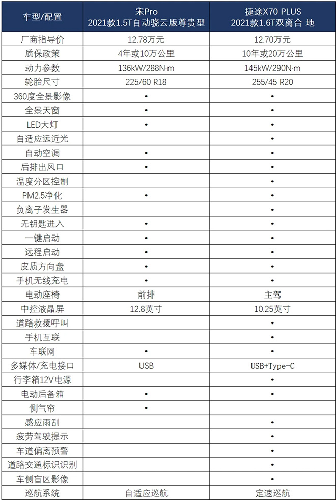 捷途X70 PLUS對比宋Pro 誰是家用首選？