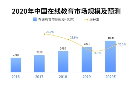 中國(guó)在線教育市場(chǎng)及用戶規(guī)模保持增長(zhǎng) 用戶關(guān)注平臺(tái)口碑