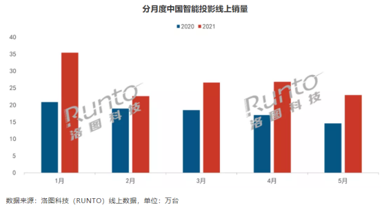 千元投影市場“大戰(zhàn)”一觸即發(fā) 知麻DIVA Pro憑什么先聲奪人？