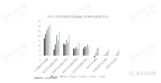 易車發(fā)布《消費(fèi)類汽車金融洞察報(bào)告（2021）》，全面分析“過山車式”走勢(shì)車企面臨問題