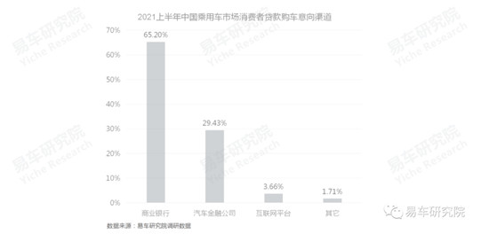 易車發(fā)布《消費(fèi)類汽車金融洞察報(bào)告（2021）》，全面分析“過山車式”走勢(shì)車企面臨問題