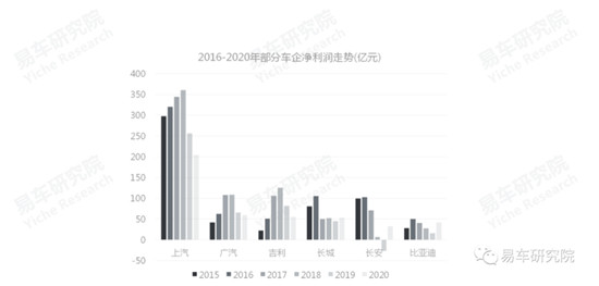 易車發(fā)布《消費(fèi)類汽車金融洞察報(bào)告（2021）》，全面分析“過山車式”走勢(shì)車企面臨問題