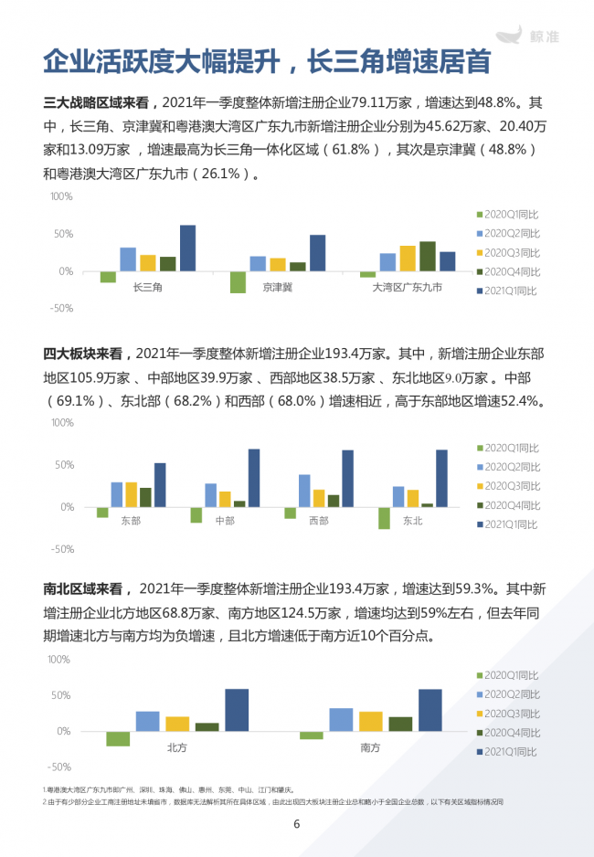 鯨準(zhǔn)重磅發(fā)布《2021區(qū)域經(jīng)濟白皮書》，以大數(shù)據(jù)+科技驅(qū)動為經(jīng)濟政策擬定、產(chǎn)業(yè)研究深度賦能