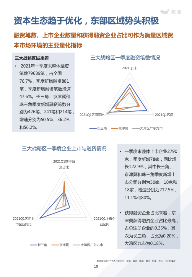 鯨準(zhǔn)重磅發(fā)布《2021區(qū)域經(jīng)濟白皮書》，以大數(shù)據(jù)+科技驅(qū)動為經(jīng)濟政策擬定、產(chǎn)業(yè)研究深度賦能