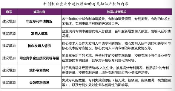 南京大學(xué)徐棣楓：科創(chuàng)板知識(shí)產(chǎn)權(quán)十類問題，建議完善專利信息披露內(nèi)容