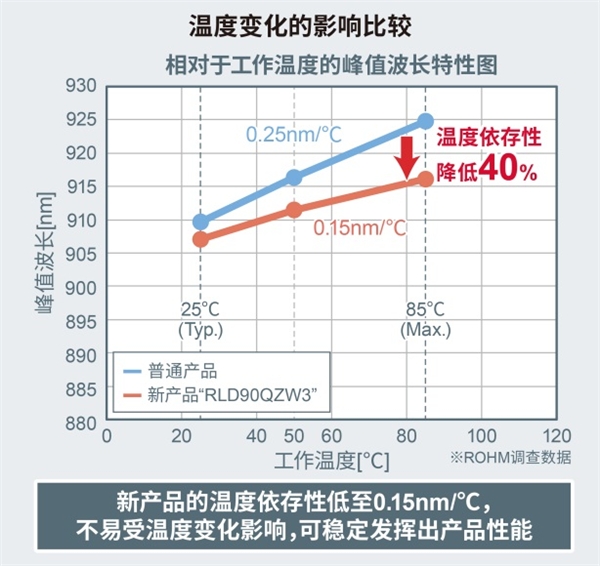 ROHM開(kāi)發(fā)出LiDAR用75W高輸出功率激光二極管“RLD90QZW3”