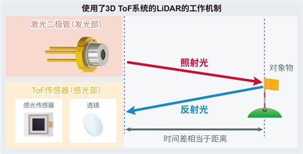 ROHM開(kāi)發(fā)出LiDAR用75W高輸出功率激光二極管“RLD90QZW3”