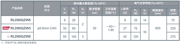 ROHM開(kāi)發(fā)出LiDAR用75W高輸出功率激光二極管“RLD90QZW3”