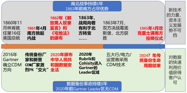 數(shù)據(jù)備份保護(hù)行業(yè)“南北戰(zhàn)爭(zhēng)”已打響，2024年見(jiàn)分曉