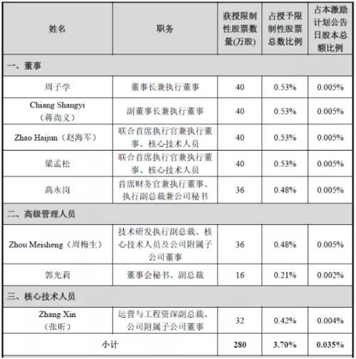 富途證券ESOP:身陷人才困境，中芯國際能否憑35億股權(quán)激勵突圍？