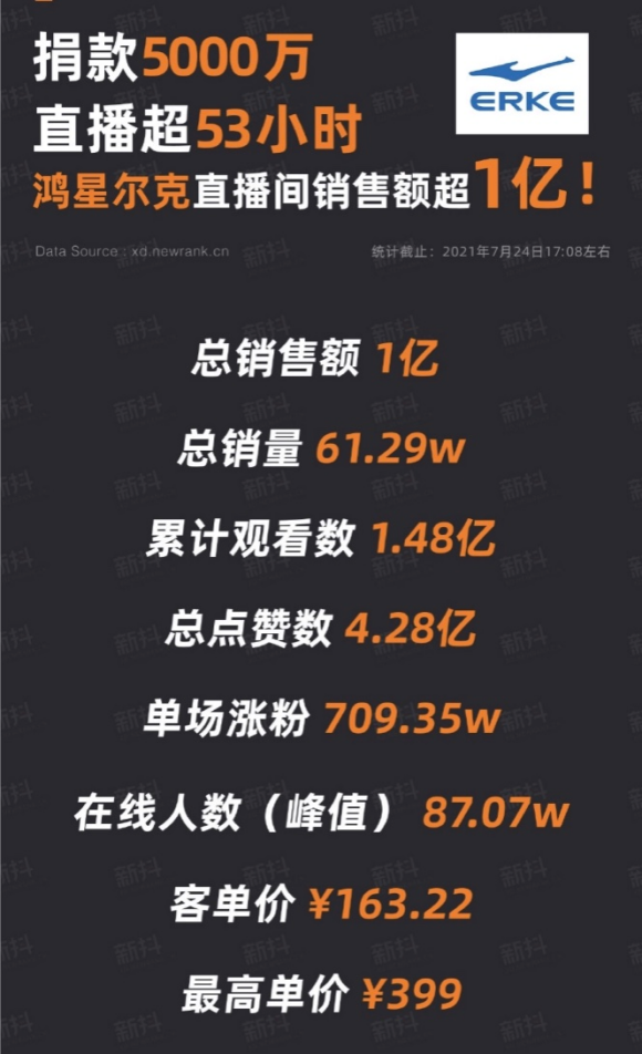 捐款5千萬上熱搜，看鴻星爾克抖音直播間銷售額破億的電商營銷之道