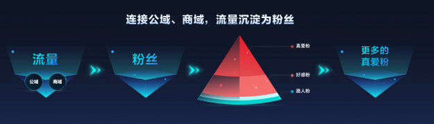 抖音企業(yè)號2.0：強(qiáng)獲客、正循環(huán)、高效率的抖音私域解決方案