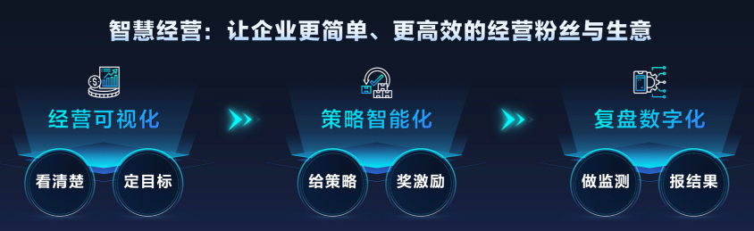 抖音企業(yè)號2.0：強(qiáng)獲客、正循環(huán)、高效率的抖音私域解決方案