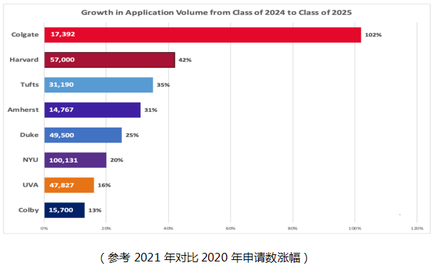 現(xiàn)任美國大學招生官解讀錄取變化