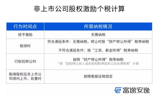 富途證券ESOP：股權(quán)激勵的稅率是多少？怎么算的？