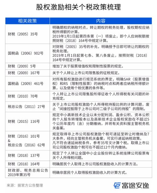 富途證券ESOP：股權(quán)激勵的稅率是多少？怎么算的？