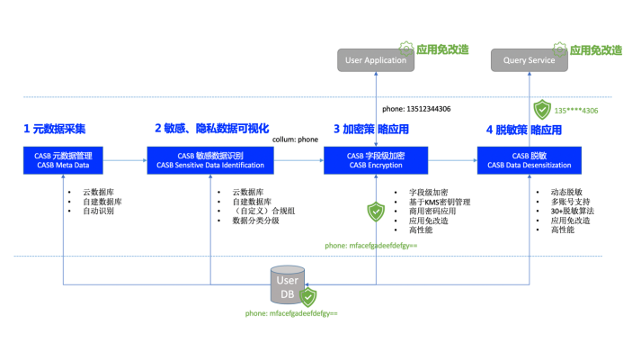 騰訊安全姬生利：云上數(shù)據(jù)安全防護，如何實現(xiàn)零改造、高性能、易運維？