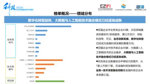 聲揚(yáng)科技榮登《2021中國金融科技競(jìng)爭(zhēng)力100強(qiáng)榜單》