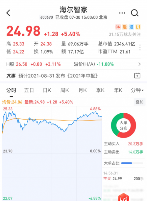 多家機(jī)構(gòu)給予海爾智家“買入”評級！長江證券：更高的要求背后是經(jīng)營自信