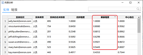 安然事件20周年——基于電子郵件的白領(lǐng)事件