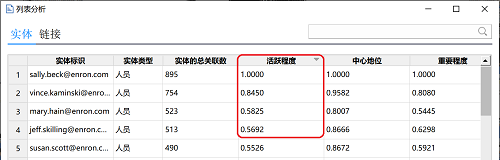 安然事件20周年——基于電子郵件的白領(lǐng)事件