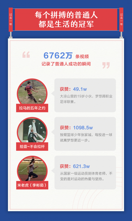 抖音發(fā)布體育報告：6762萬條視頻記錄普通人成功瞬間
