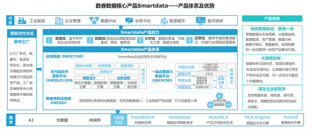 企業(yè)級應(yīng)用也能用無代碼開發(fā)，數(shù)睿數(shù)據(jù)如何成就企業(yè)級軟件