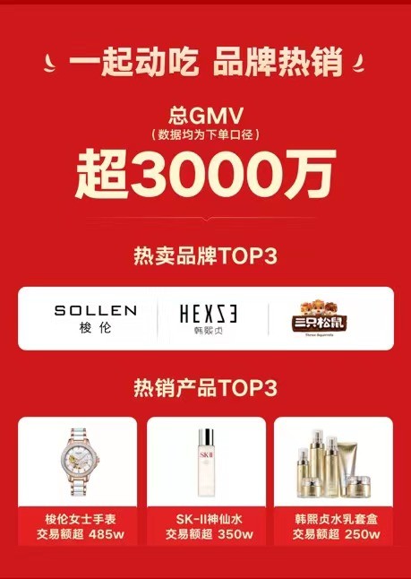 央視boys攜“洪荒少女”、辛選主播蛋蛋一起賣貨，3小時成交超3000萬
