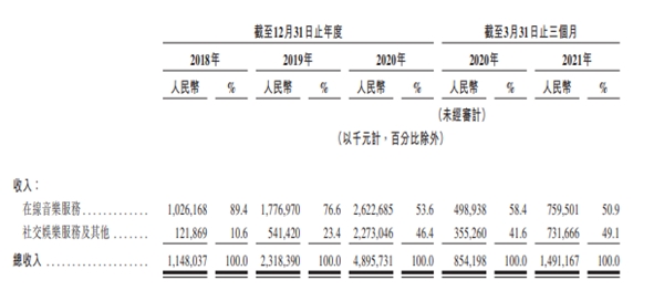 網(wǎng)易云音樂通過聆訊，Q1社交娛樂ARPPU達(dá)553.3元