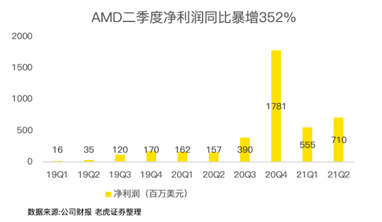 “殺”瘋了！AMD凈利潤暴增352%吊打英特爾