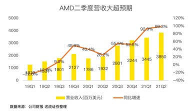 “殺”瘋了！AMD凈利潤暴增352%吊打英特爾