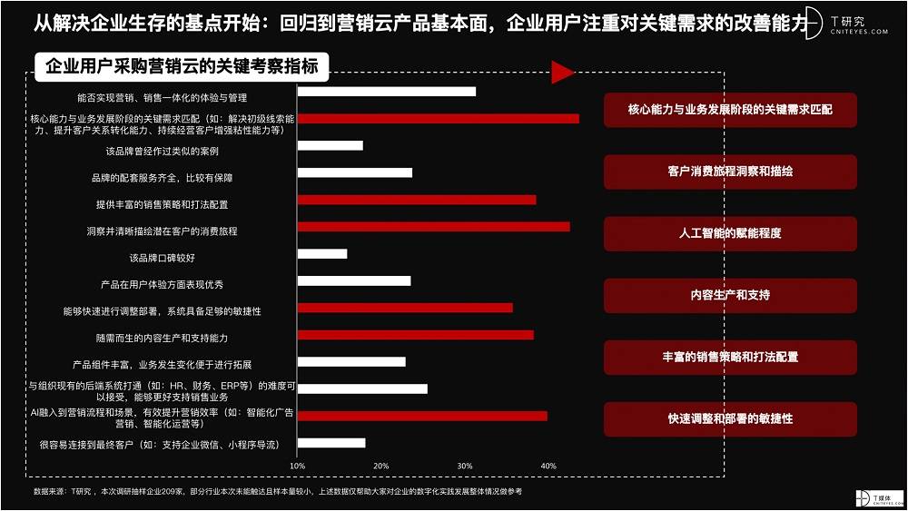 2021 營銷數(shù)字化的下一個站點