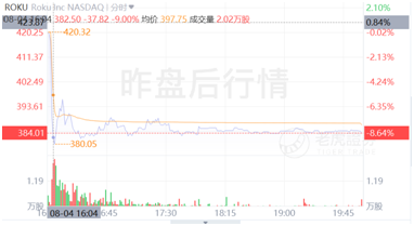 股價(jià)一年翻5倍， “美版小米盒子”Roku吃盡疫情紅利