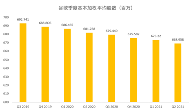 搜索業(yè)務增速或放緩，但Youtube和云將成為谷歌的現(xiàn)金牛