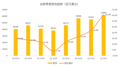 搜索業(yè)務增速或放緩，但Youtube和云將成為谷歌的現(xiàn)金牛