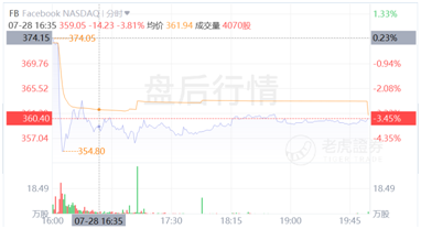Facebook增長放緩賴蘋果更改隱私政策？原因可能沒那么簡單