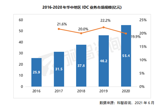 2016—2020年華中地區(qū)IDC業(yè)務(wù)市場(chǎng)規(guī)模（科智咨詢 華中報(bào)告）