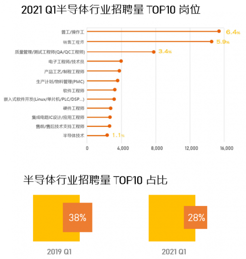前程無憂《2021年Q1集成電路/半導(dǎo)體市場供需報(bào)告》
