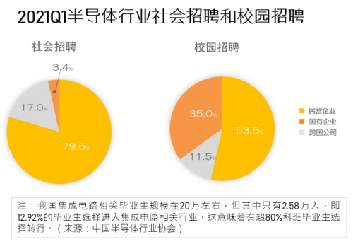 前程無憂《2021年Q1集成電路/半導(dǎo)體市場供需報(bào)告》