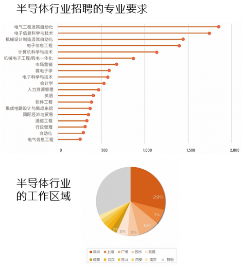 前程無憂《2021年Q1集成電路/半導(dǎo)體市場供需報(bào)告》