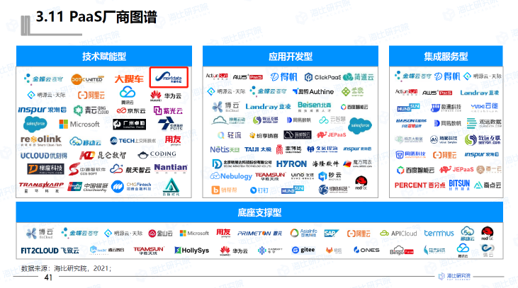 數(shù)睿數(shù)據(jù)入選《2021中國PaaS市場(chǎng)研究報(bào)告》技術(shù)賦能型公司