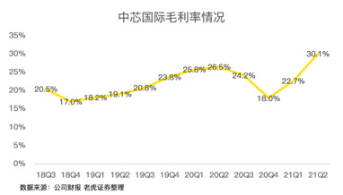中芯國際，穩(wěn)穩(wěn)托住大盤