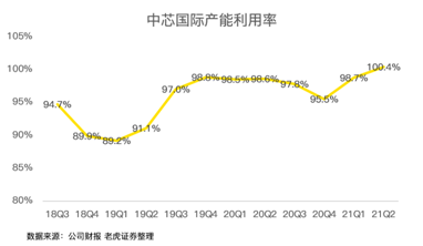 中芯國際，穩(wěn)穩(wěn)托住大盤