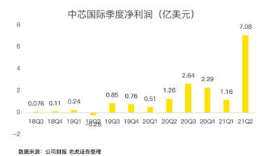 中芯國際，穩(wěn)穩(wěn)托住大盤