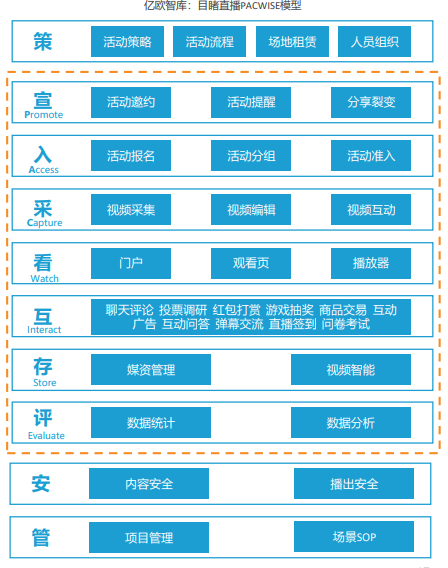 億歐智庫發(fā)布企業(yè)直播服務商評測結果，目睹直播排名第一梯隊