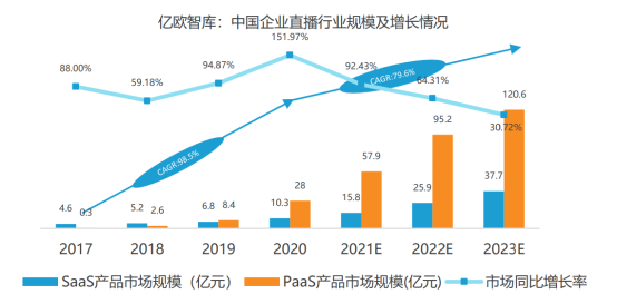 億歐智庫發(fā)布企業(yè)直播服務商評測結果，目睹直播排名第一梯隊