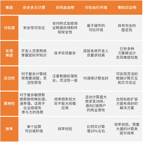 ?行業(yè)首發(fā)！2021鏈上隱私研究報告：數(shù)字原生覺醒，鋪就Web3.0之路